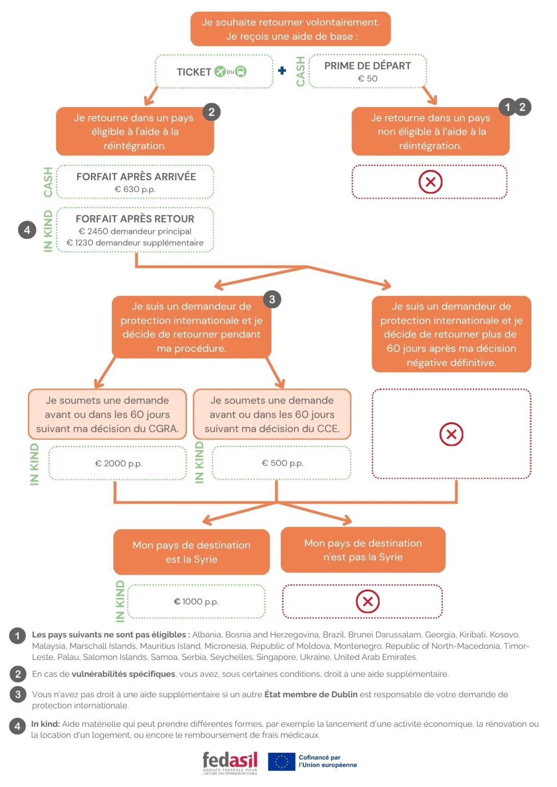 Schema Réintégration